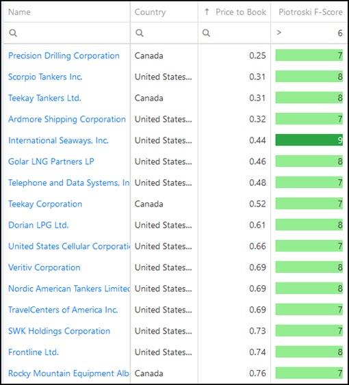 3 Best Price to Book Piotroski F-Score stock ideas 2021